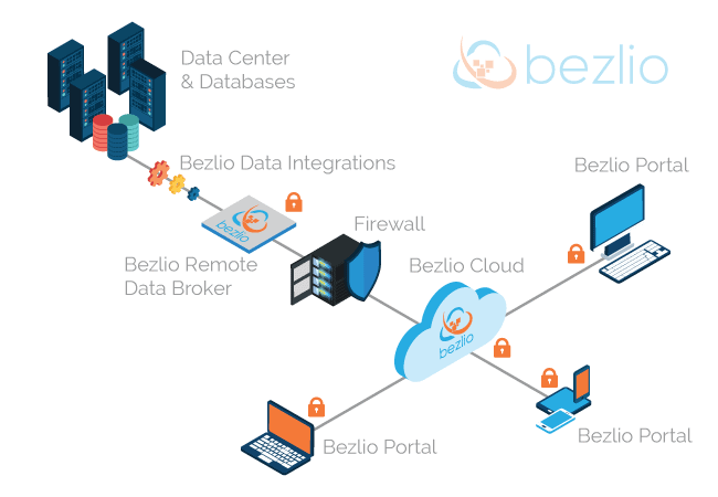 An infographic of Bezlio's security protocol and process
