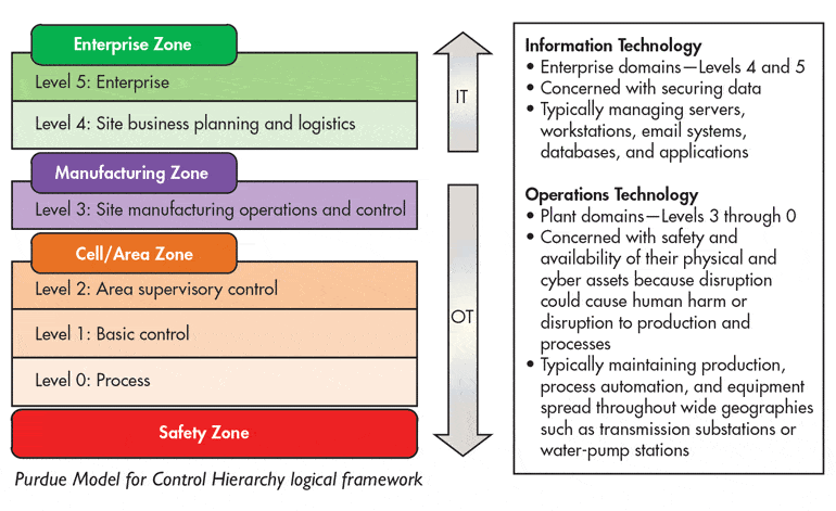 A graphic of The Purdue reference model (PRM) of control hierarchy.