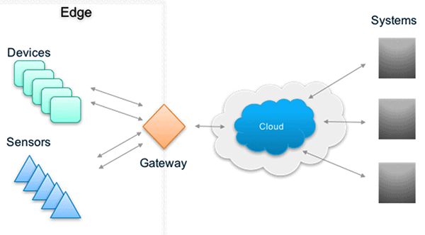 an image of the flow of information though edge gateways to the cloud and enterprise systems.