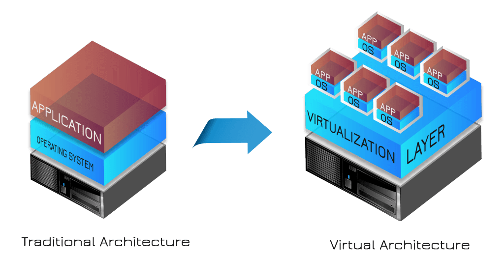 An visual representation of traditional architecture and modern virtualization.