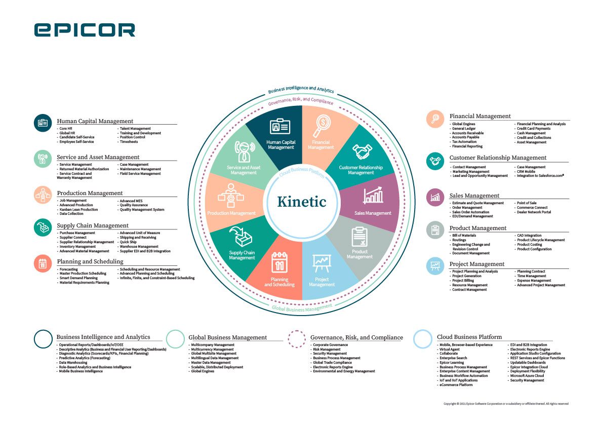 an image of the complete epicor erp overview. including a complete system diagram of all core modules and components
