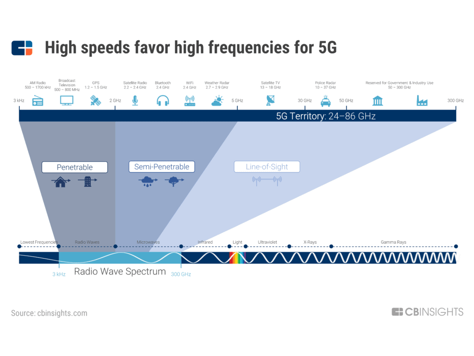 An image of 4G Versus 5G Wireless Technology wavelengths