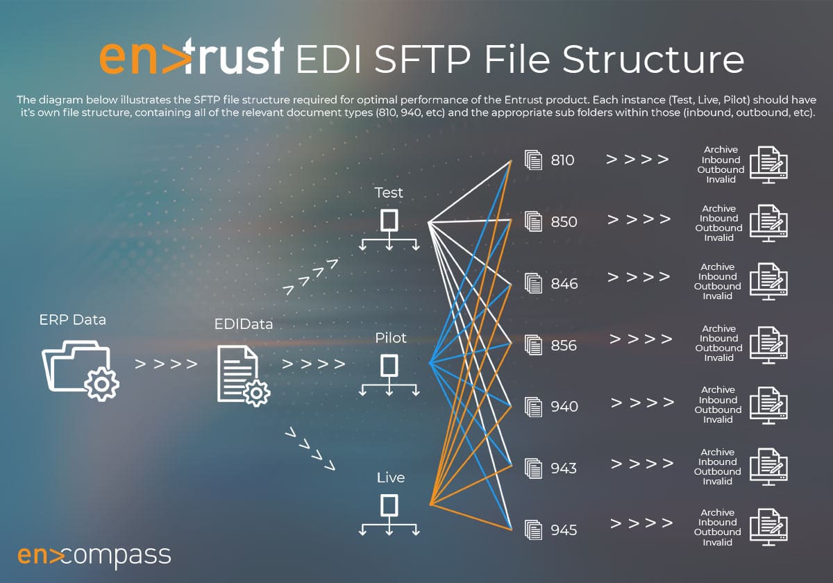 an image of encompass entrust edi sftp file structure